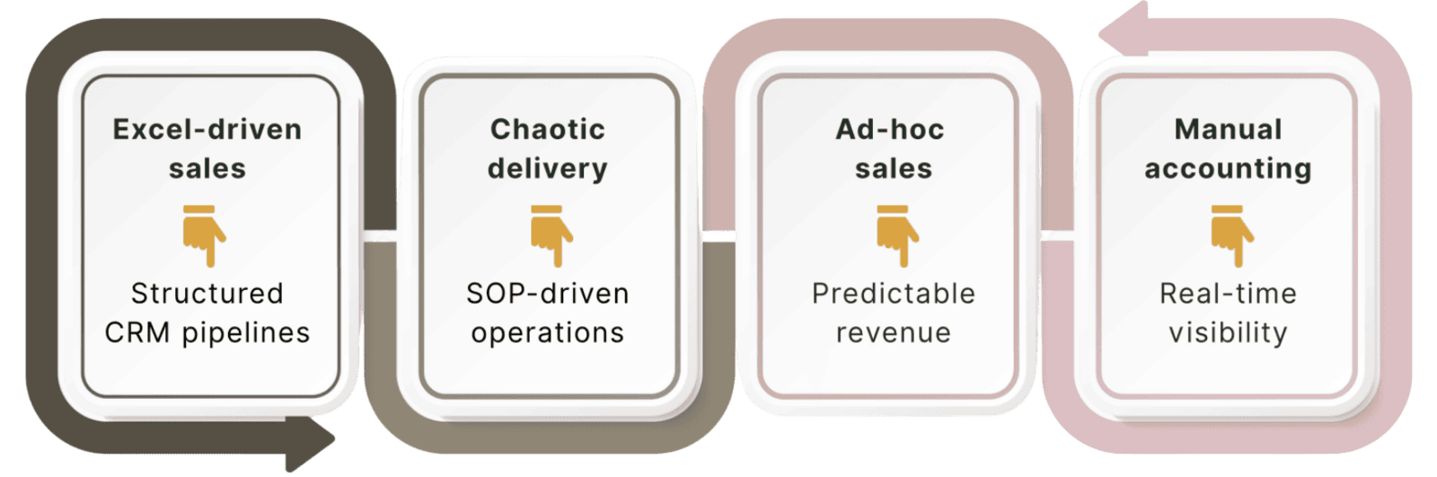 Results driven through Castle Gates's systems